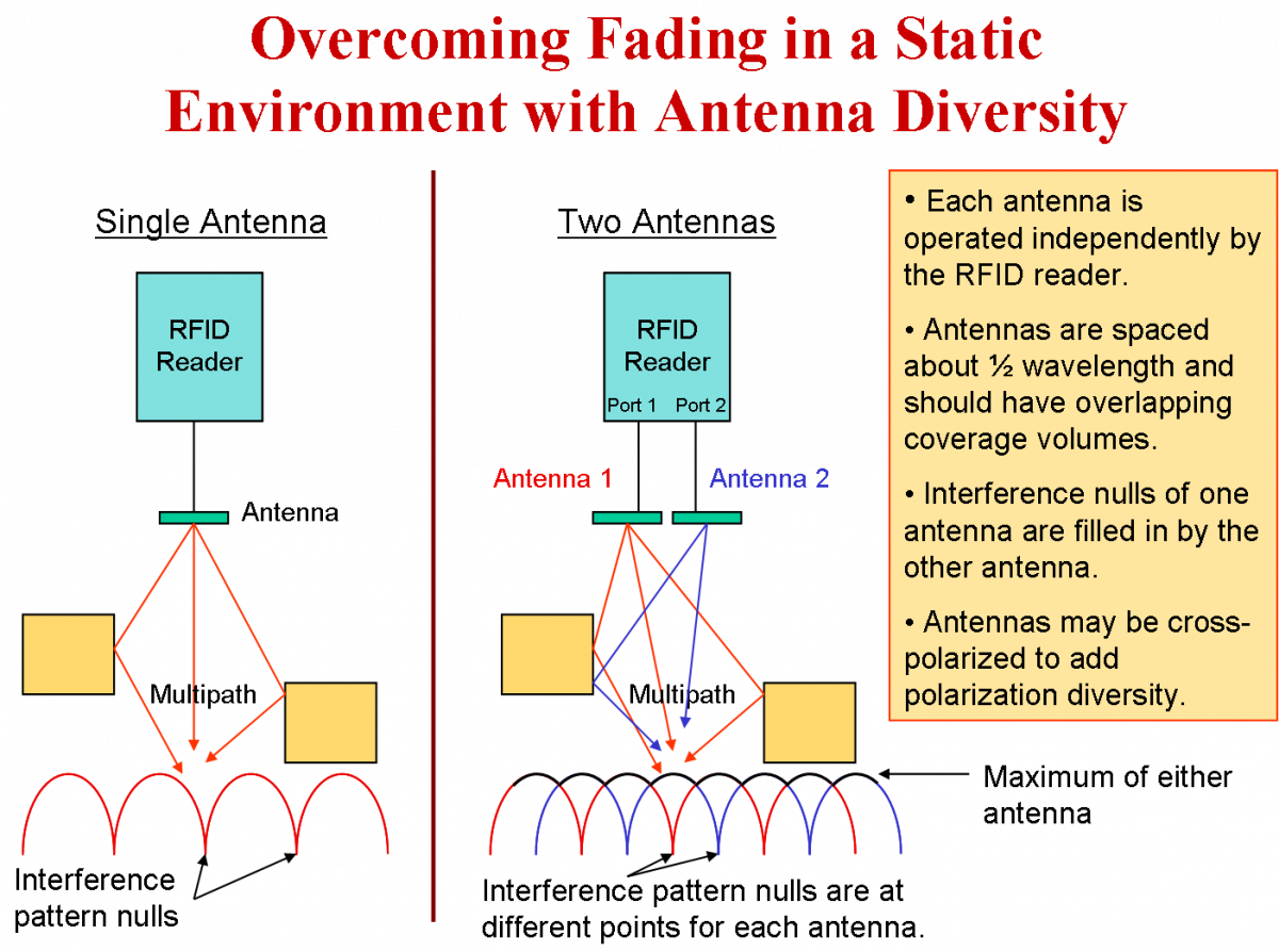 Fading with Antenna Diversity NeWave RFID